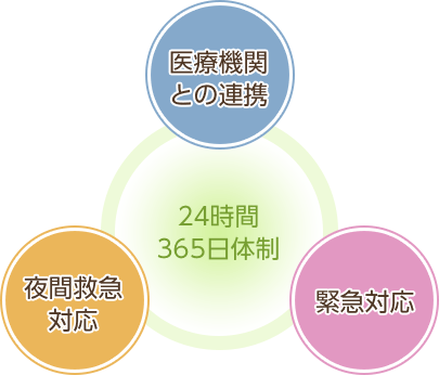 24時間365日体制